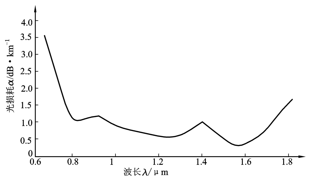 图8-3 石英光纤的损耗(db/km)曲线