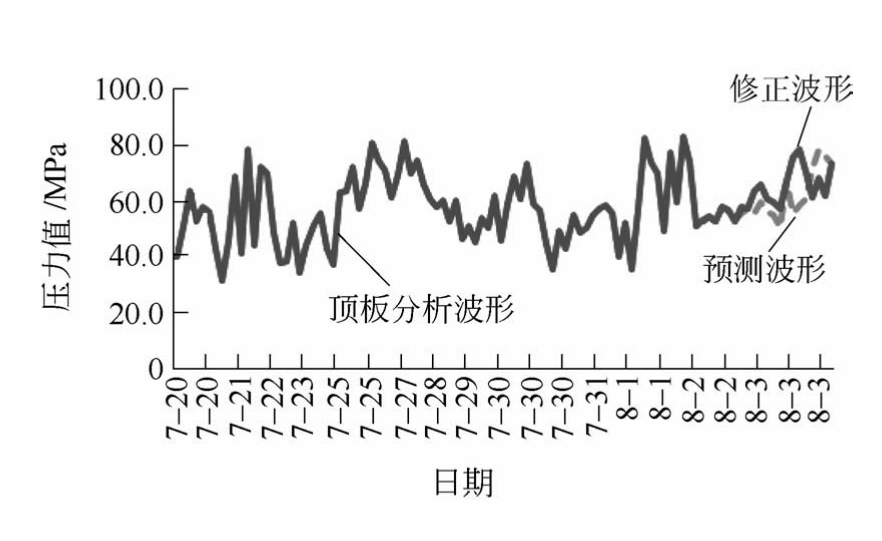 预测波形自修正曲线图 fig.