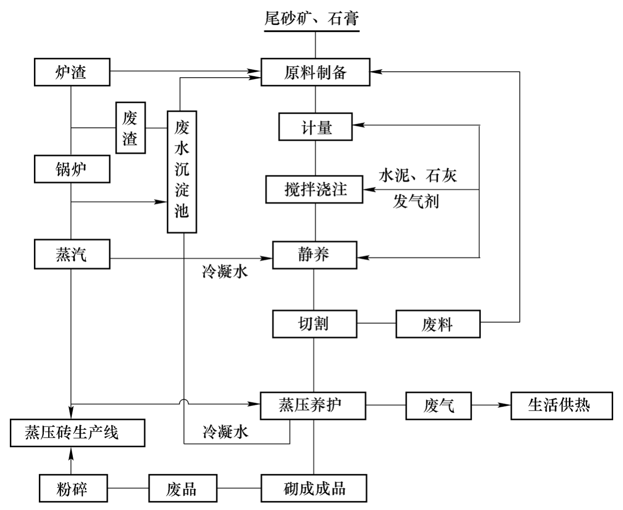 圖2-9 尾砂加氣混凝土砌塊生產線工藝流程圖