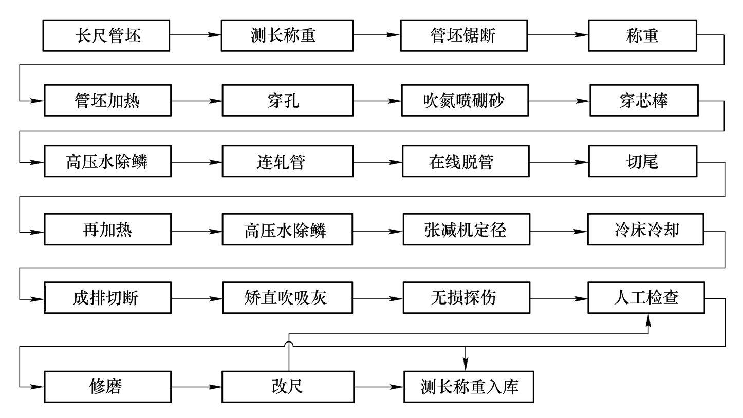 轧钢生产线工艺流程图片