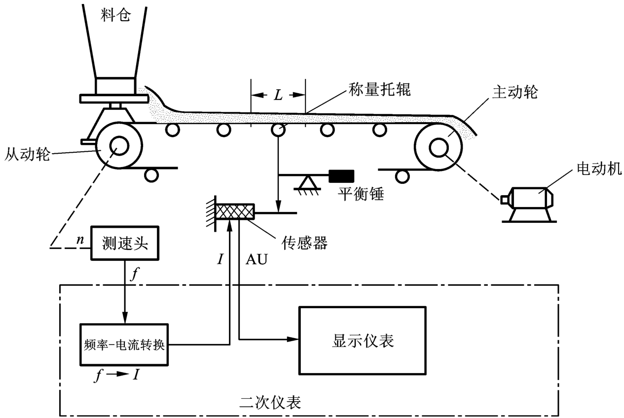 图4-18 电子皮带秤示意图