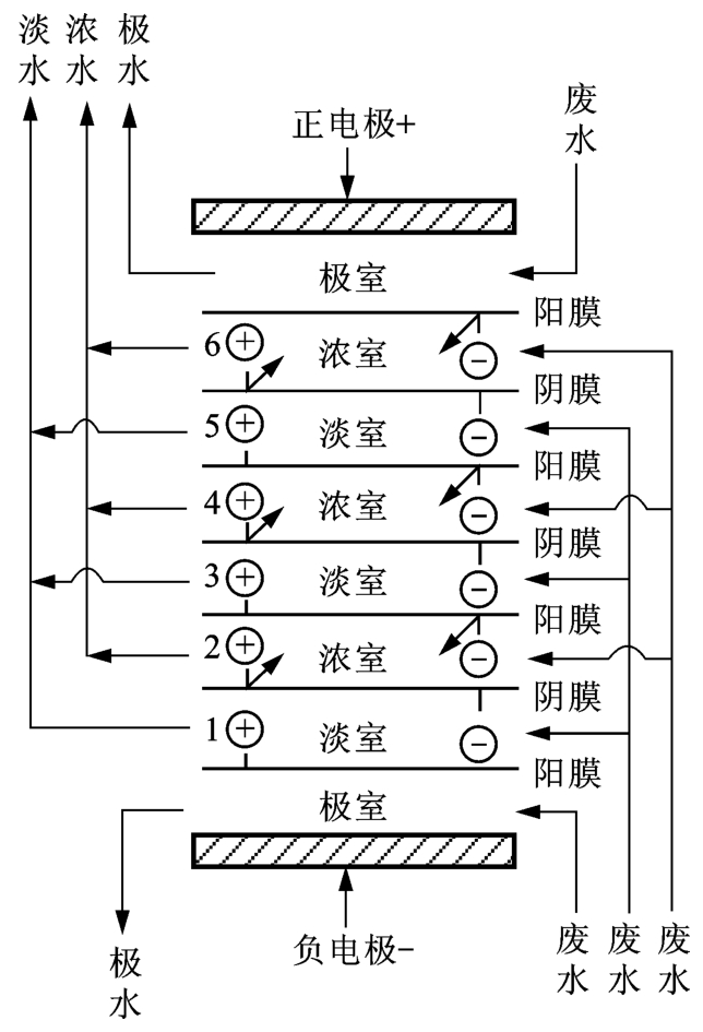 圖5-14 電滲析槽簡圖