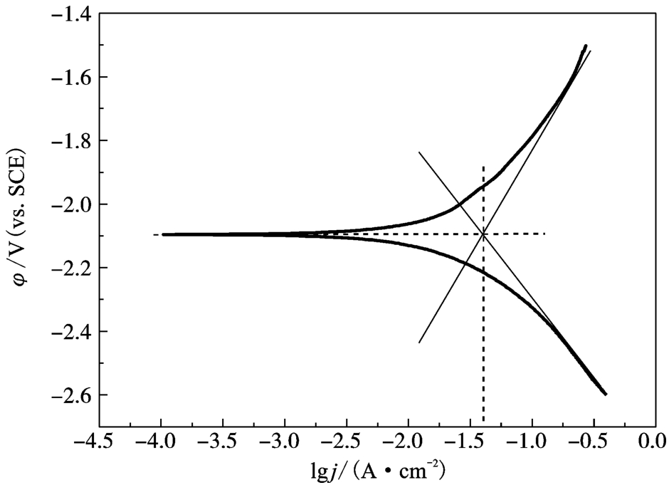 图9-12 铝合金阳极极化曲线以及根据极化曲线采用外推法求腐蚀电流