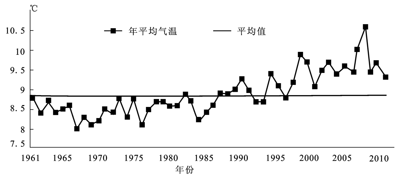 圖9-8 我國全國年度平均氣溫歷年變化