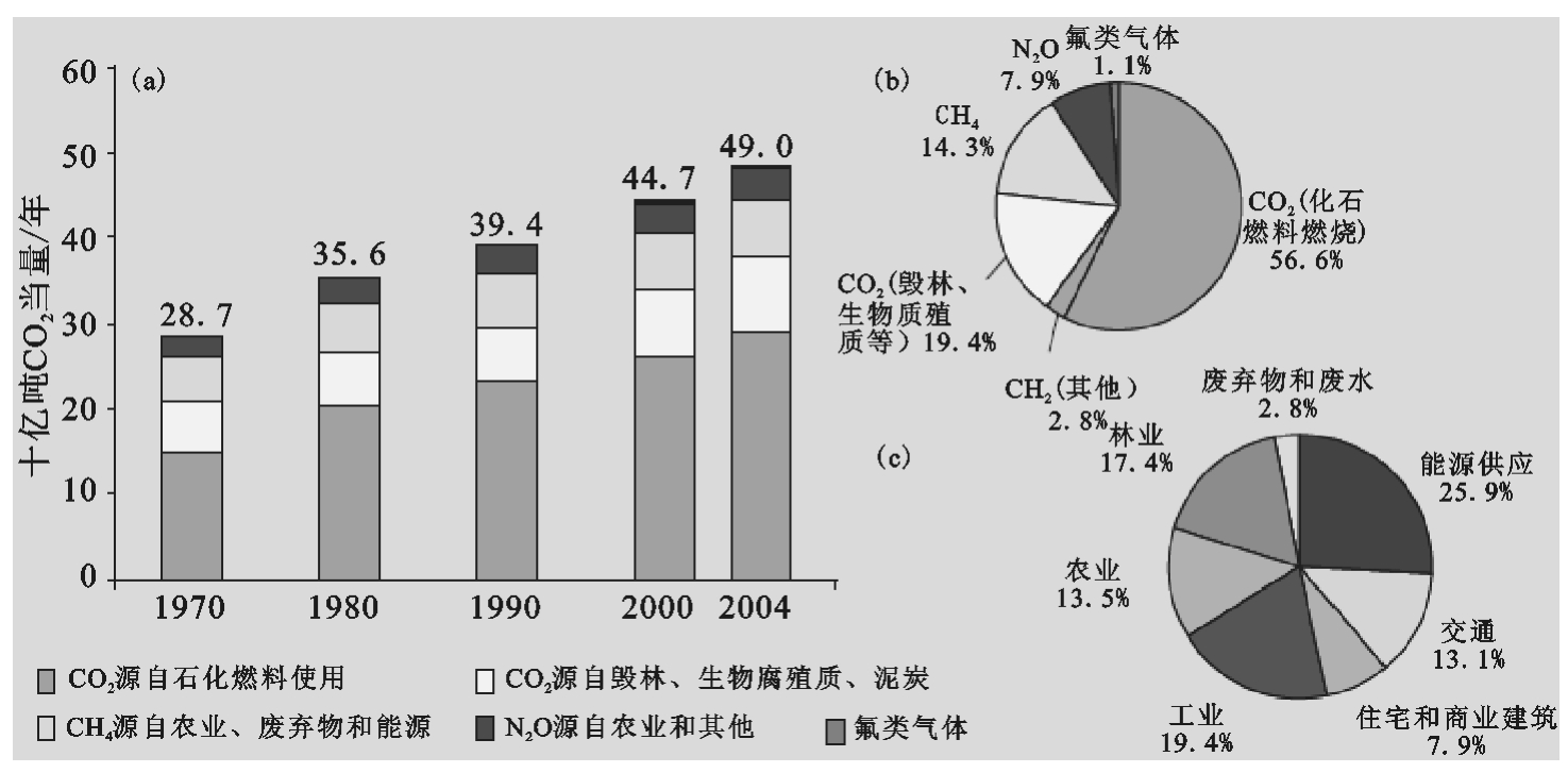 圖9-11 全球主要溫室氣體排放量與來源