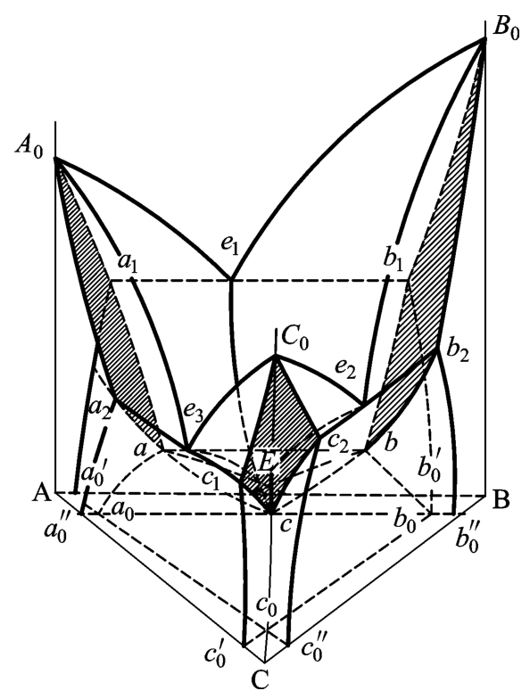 圖6-18 固態有限溶解的三元共晶相圖的空間模型