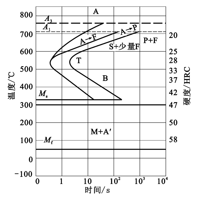 共析钢c曲线图片