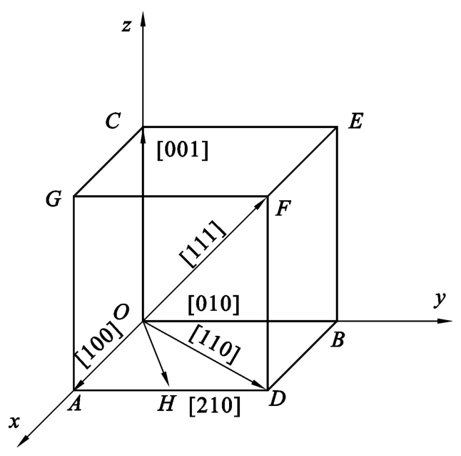 图1-9 立方晶系中一些常见的晶向