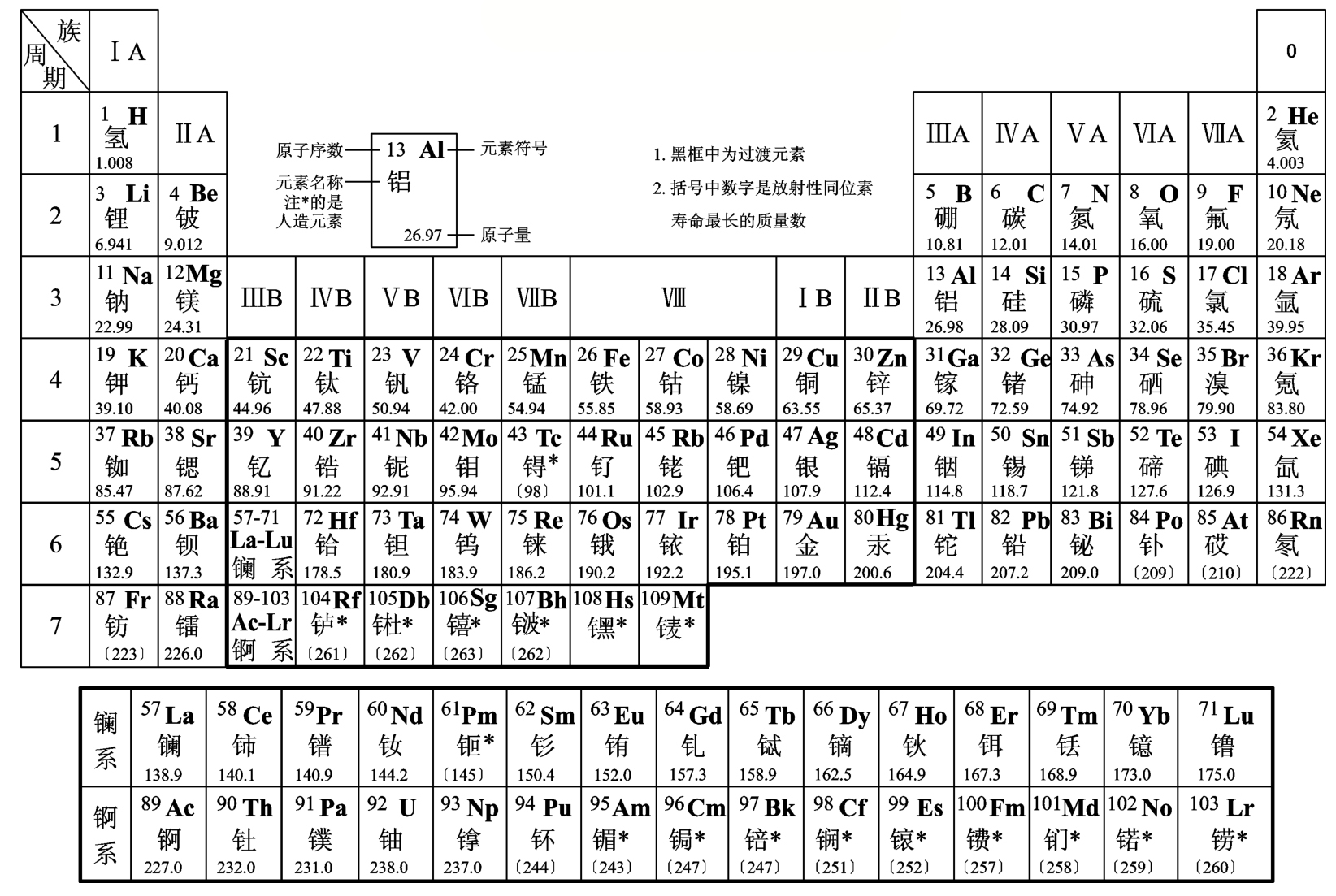 表21 化学元素周期表