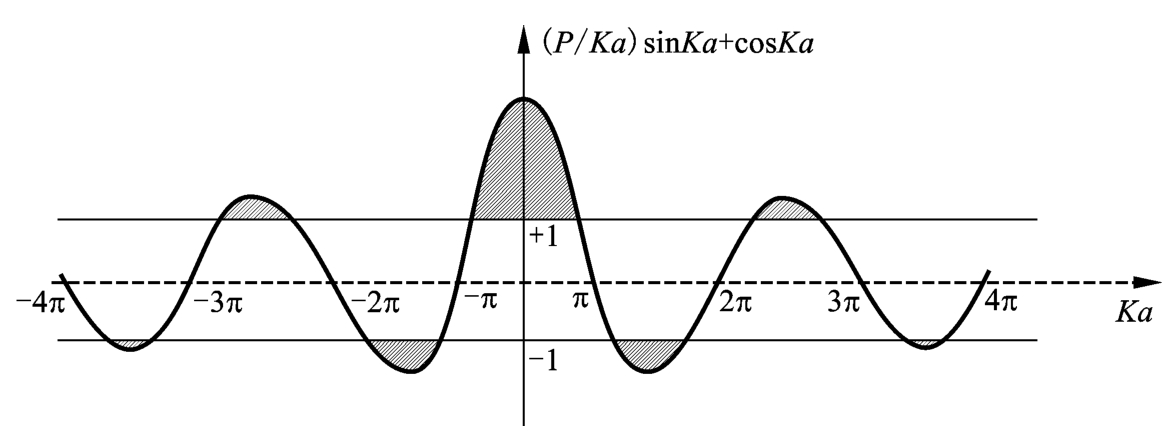 cos(2x+π/3)的图像图片