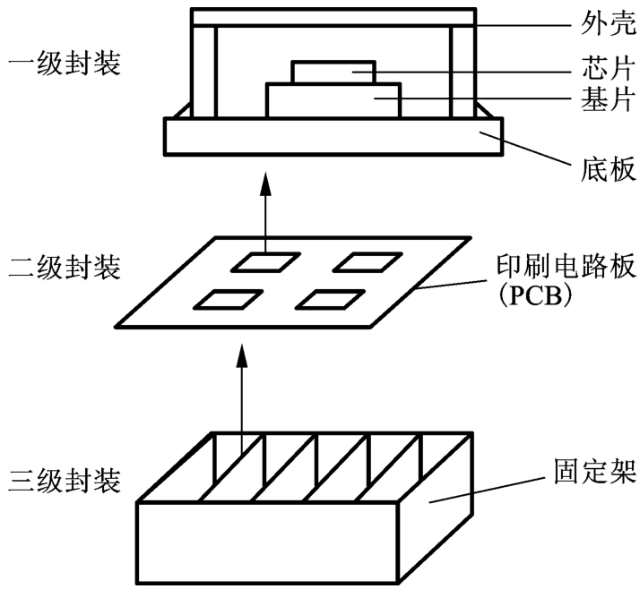 图11-1 芯片的封装示意图