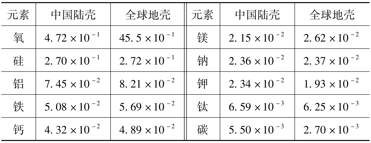 地壳元素丰度图片