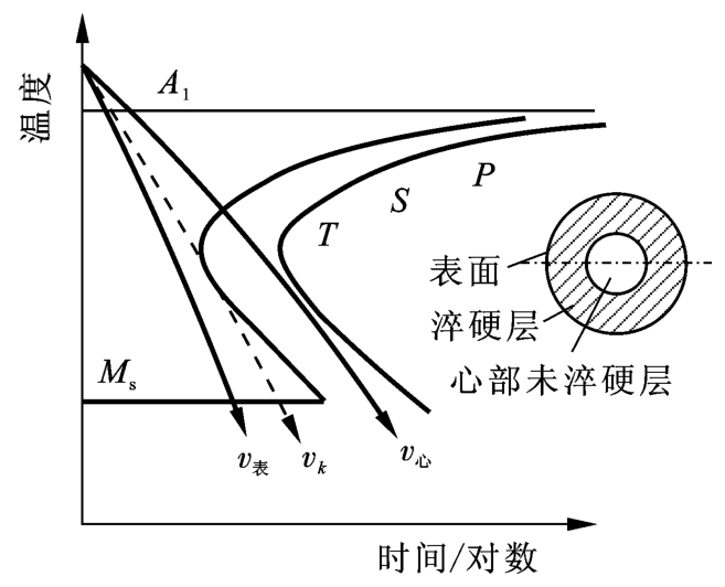 圖3-65 圓柱形工件截面冷卻速度淬透層深度示意圖