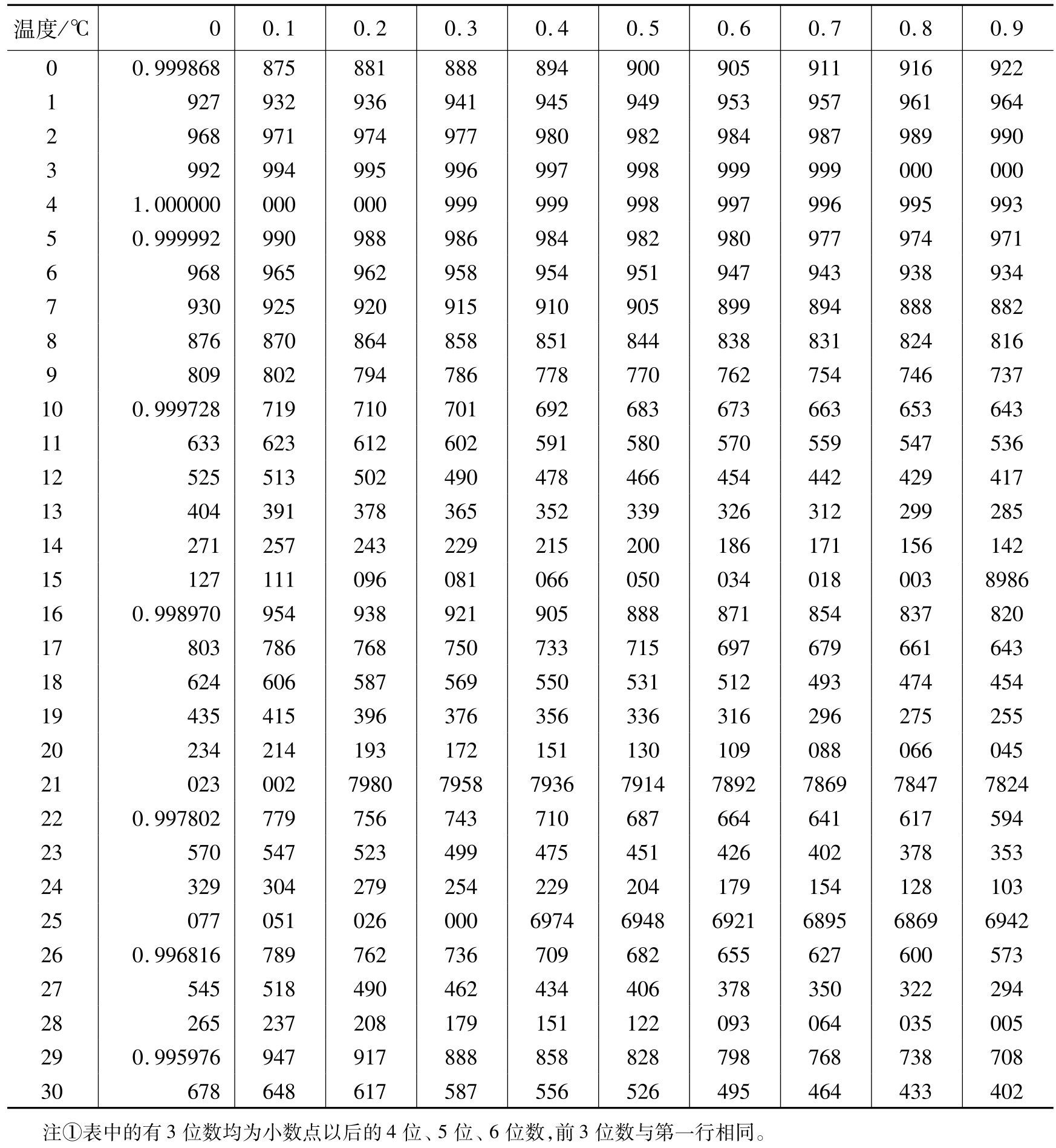 r134a密度对照表图片