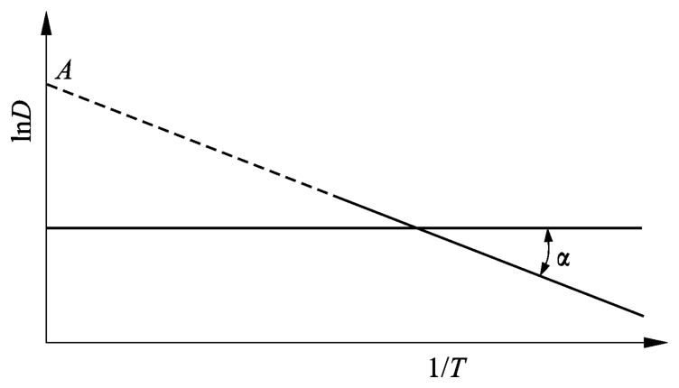 圖7-12 半對數座標上擴散係數與溫度的線性關係
