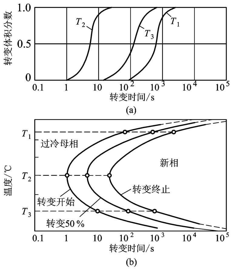 图10-7 相变动力学曲线(a)及等温转变图(b)