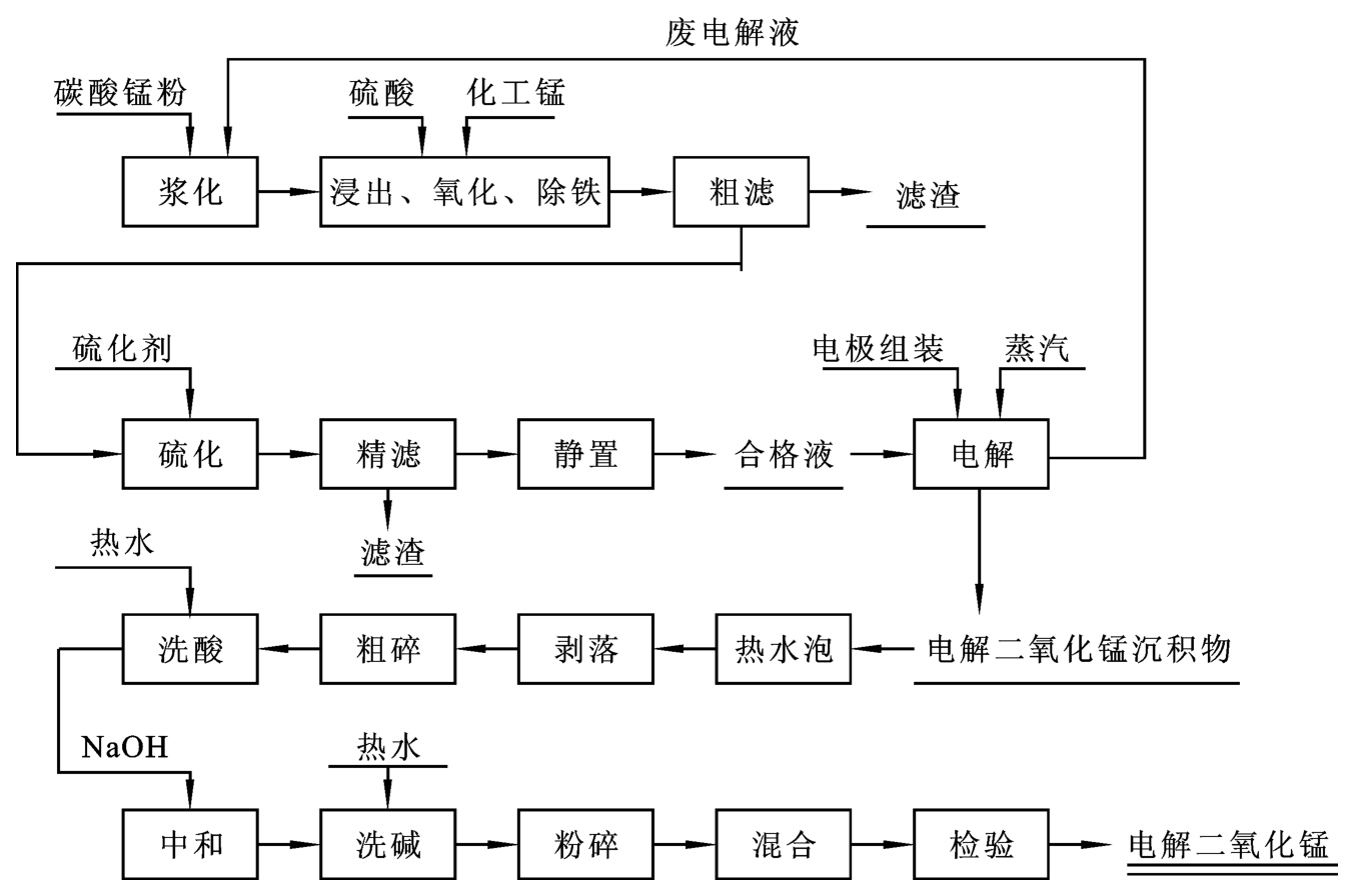 锰铁生产工艺流程图图片