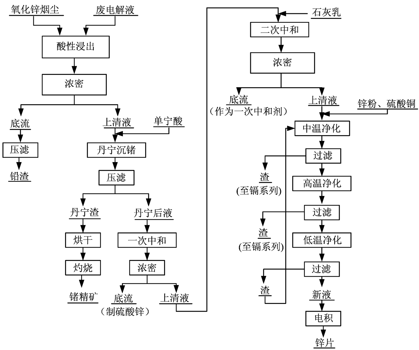 煙化爐煙塵處理工藝流程圖